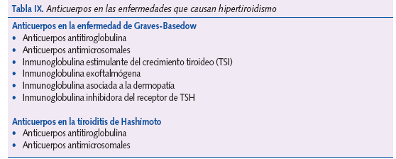 Tabla IX. Anticuerpos en las enfermedades que causan hipertiroidismo